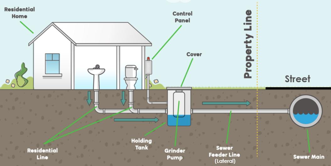 Example of a Grinder Pump Installation (JPG)